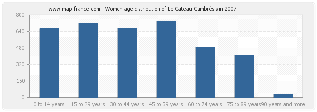 Women age distribution of Le Cateau-Cambrésis in 2007